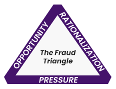 The fraud triangle