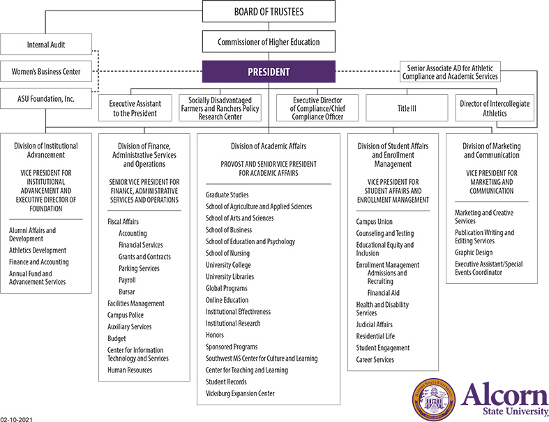 Alcorn Organizational Chart 02-10-2021