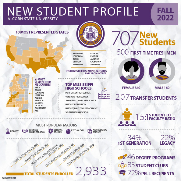 New student profile 2022