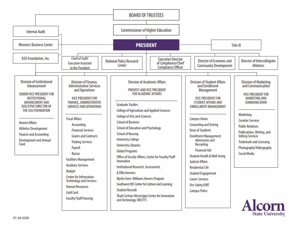 Organizational Chart 2025